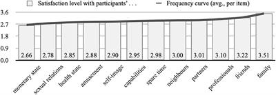 Lifestyles of Spanish elders from supervened SARS-CoV-2 variant onwards: A correlational research on life satisfaction and social-relational praxes